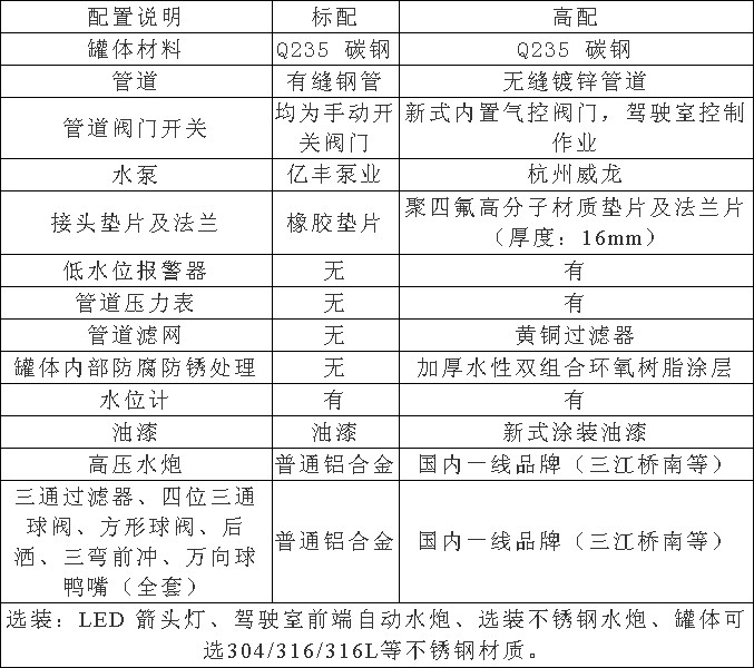 國六東風(fēng)專底小三軸18方灑水車選裝配置 國六東風(fēng)專底小三軸18方灑水車選裝配置